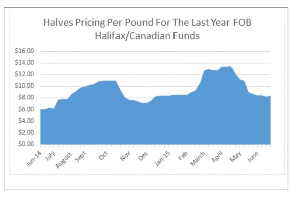 lobster-halves-pricing-per-pound-for-the-last-year-FOB